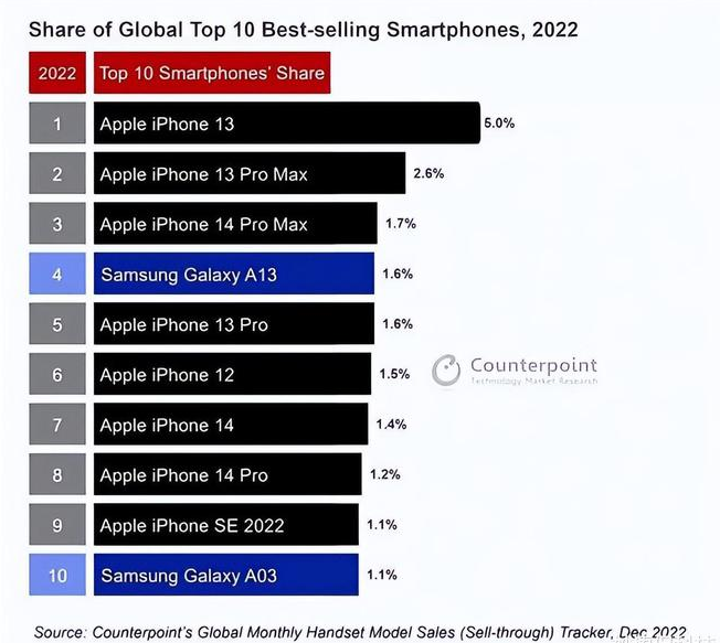 沁阳苹果维修分享:为什么iPhone14的销量不如iPhone13? 