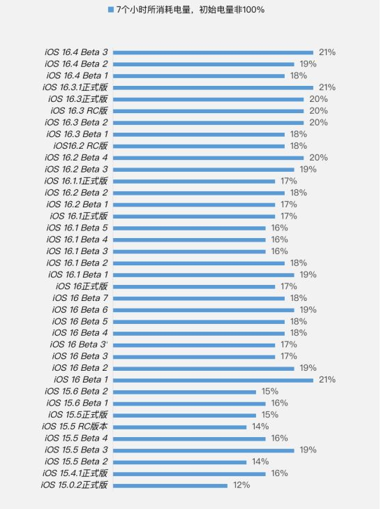 沁阳苹果手机维修分享iOS 16.4 Beta 3续航跑分等测试结果汇总 