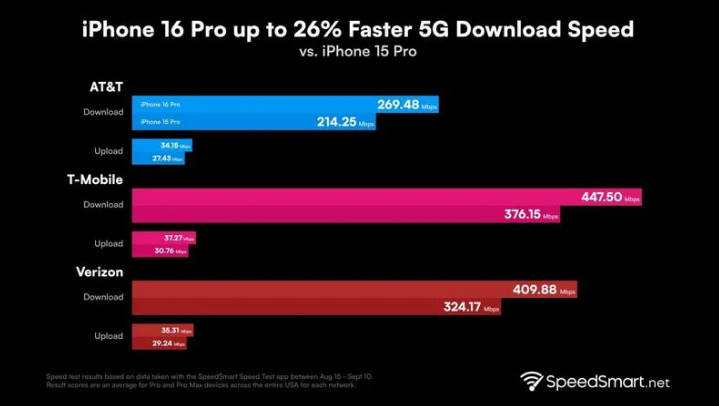 沁阳苹果手机维修分享iPhone 16 Pro 系列的 5G 速度 